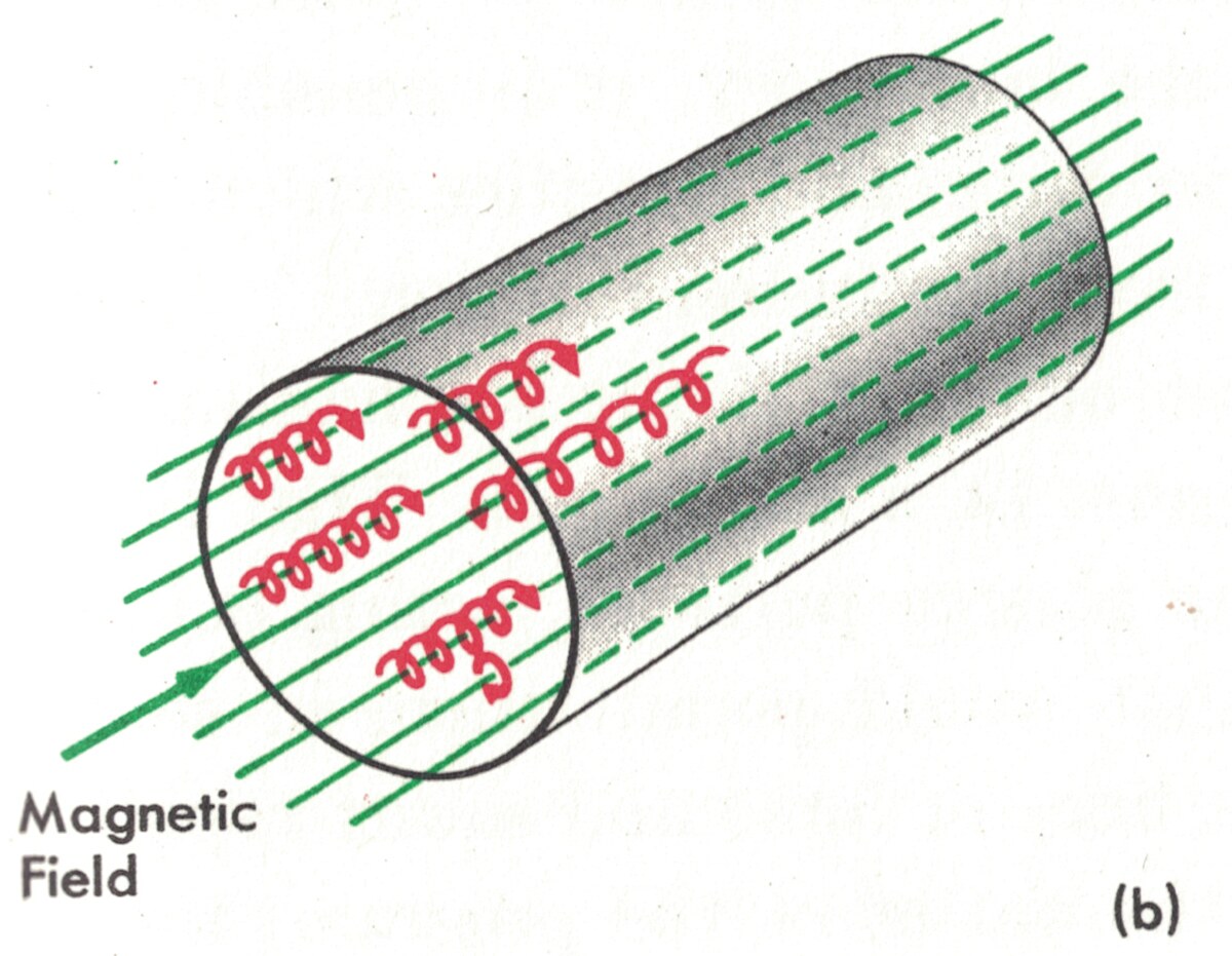 Diagram of charged particles spiraling along magnetic field lines through a cylinder