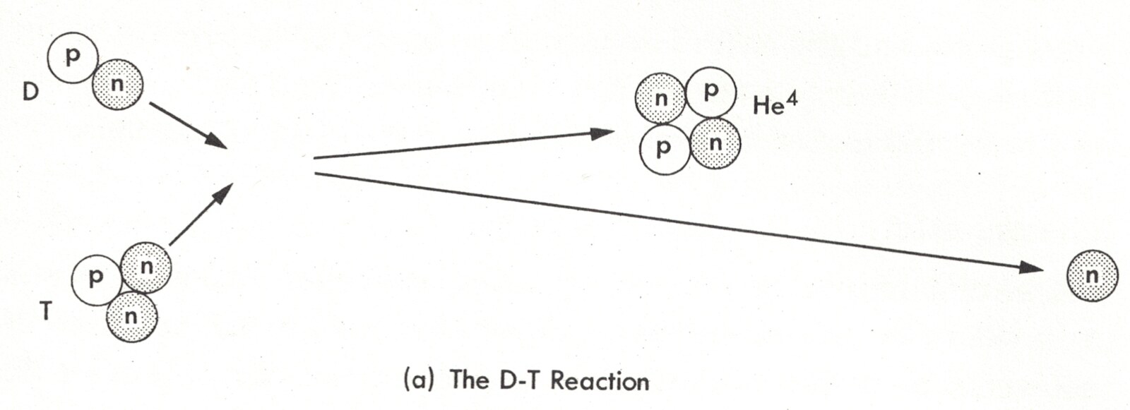 Diagram of the deuterium-tritium fusion reaction: D and T nuclei combine to form helium-4 and a neutron