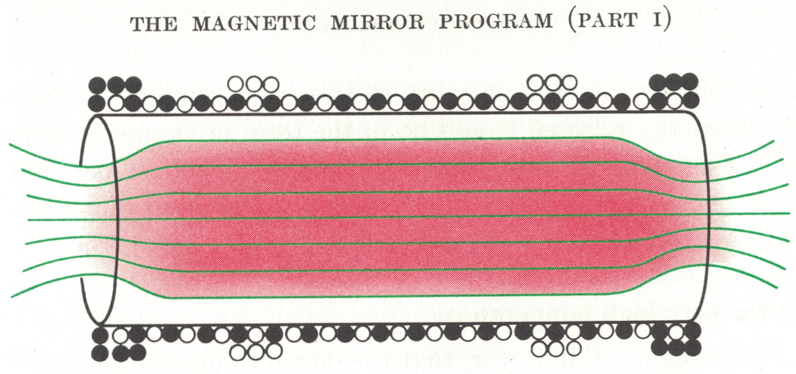 Diagram of a magnetic mirror device: red plasma column confined by green field lines between coil arrays